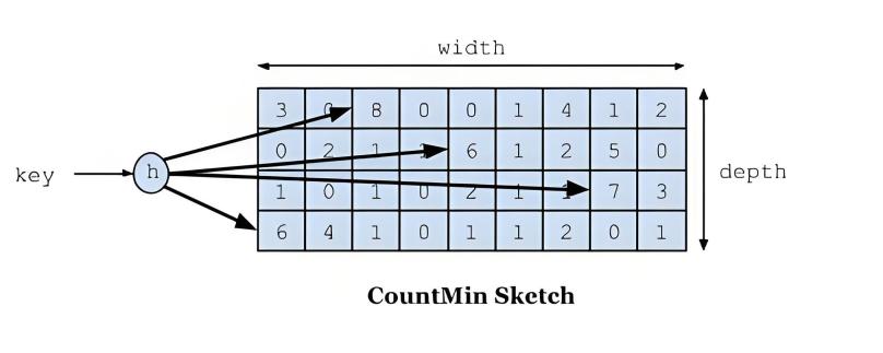 大数据下的频数统计算法-Count-Min Sketch