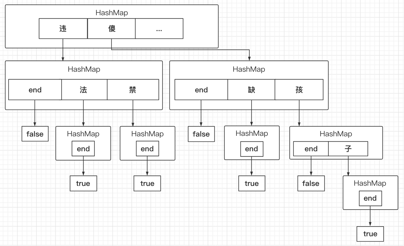 HashMap实现Trie树