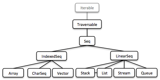 collections-seq