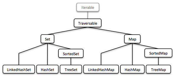 collections-set-map