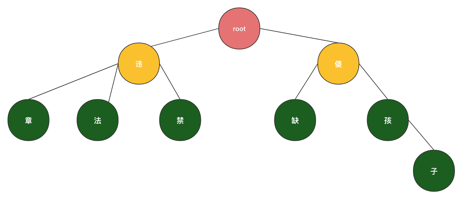 敏感词Trie树